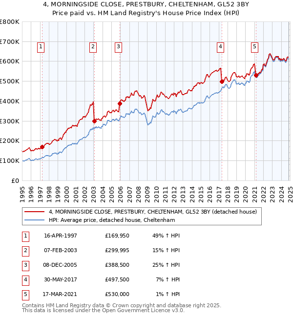 4, MORNINGSIDE CLOSE, PRESTBURY, CHELTENHAM, GL52 3BY: Price paid vs HM Land Registry's House Price Index