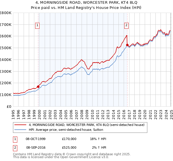 4, MORNINGSIDE ROAD, WORCESTER PARK, KT4 8LQ: Price paid vs HM Land Registry's House Price Index