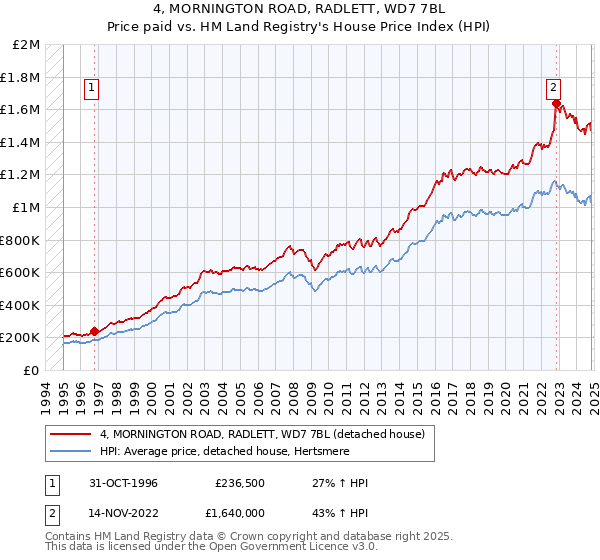 4, MORNINGTON ROAD, RADLETT, WD7 7BL: Price paid vs HM Land Registry's House Price Index