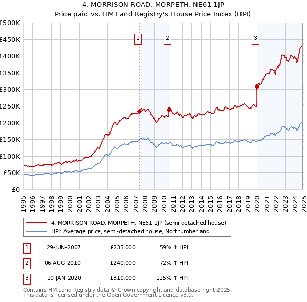 4, MORRISON ROAD, MORPETH, NE61 1JP: Price paid vs HM Land Registry's House Price Index