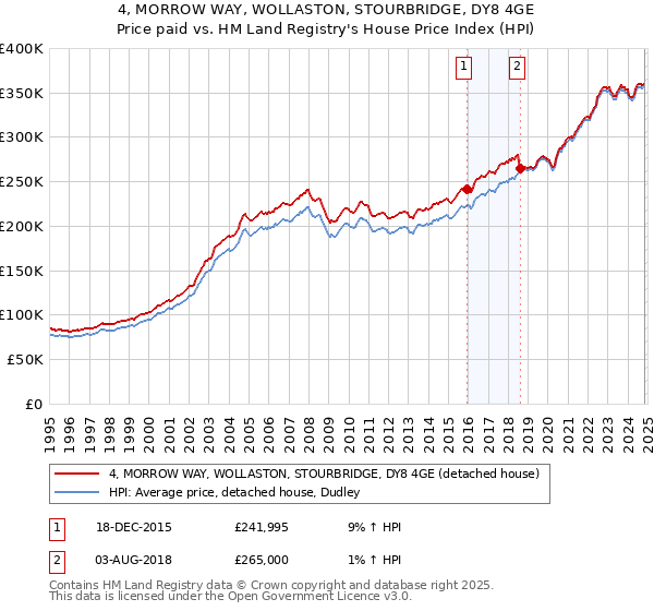 4, MORROW WAY, WOLLASTON, STOURBRIDGE, DY8 4GE: Price paid vs HM Land Registry's House Price Index