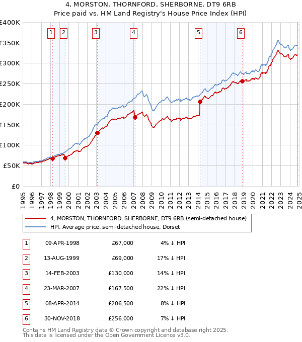 4, MORSTON, THORNFORD, SHERBORNE, DT9 6RB: Price paid vs HM Land Registry's House Price Index