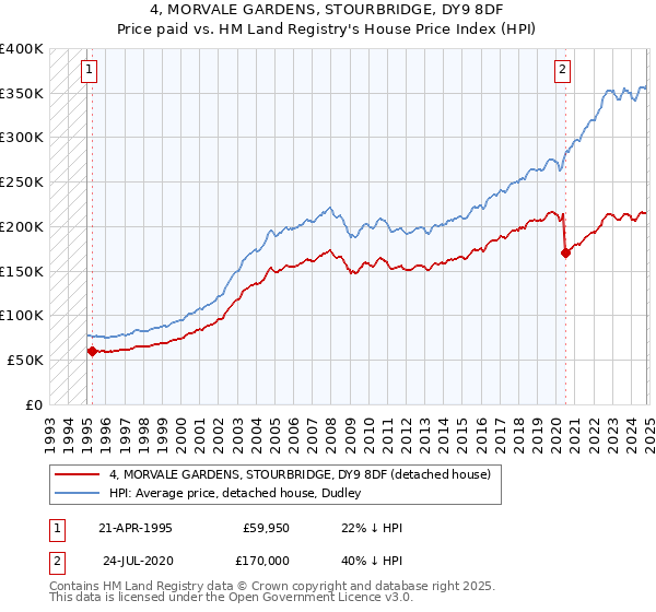 4, MORVALE GARDENS, STOURBRIDGE, DY9 8DF: Price paid vs HM Land Registry's House Price Index