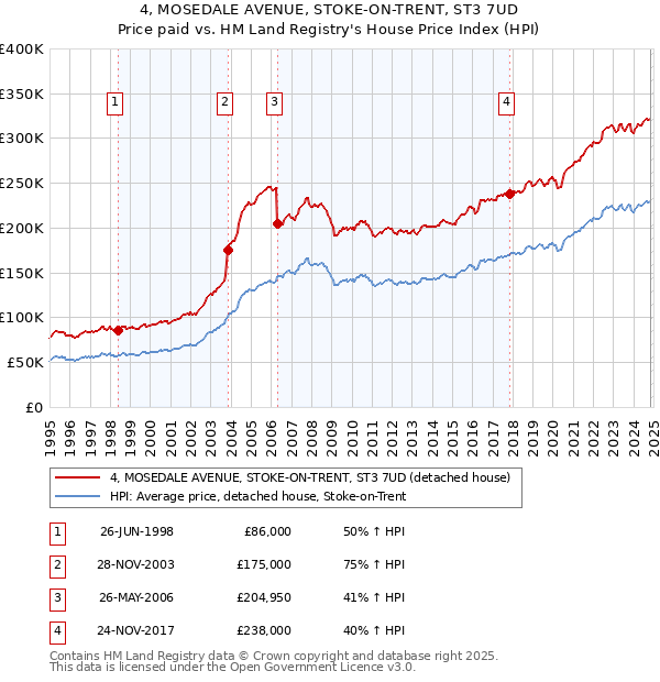 4, MOSEDALE AVENUE, STOKE-ON-TRENT, ST3 7UD: Price paid vs HM Land Registry's House Price Index