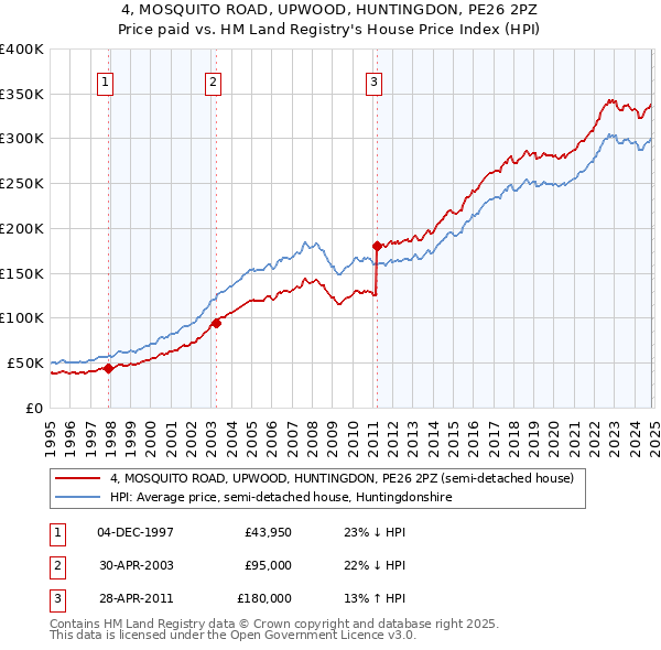 4, MOSQUITO ROAD, UPWOOD, HUNTINGDON, PE26 2PZ: Price paid vs HM Land Registry's House Price Index