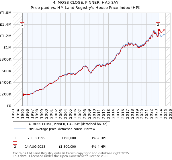 4, MOSS CLOSE, PINNER, HA5 3AY: Price paid vs HM Land Registry's House Price Index