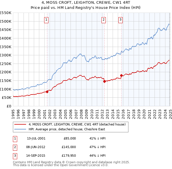 4, MOSS CROFT, LEIGHTON, CREWE, CW1 4RT: Price paid vs HM Land Registry's House Price Index