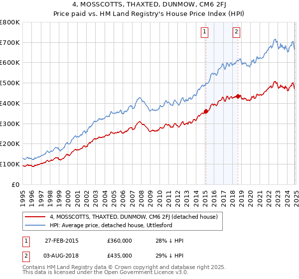 4, MOSSCOTTS, THAXTED, DUNMOW, CM6 2FJ: Price paid vs HM Land Registry's House Price Index