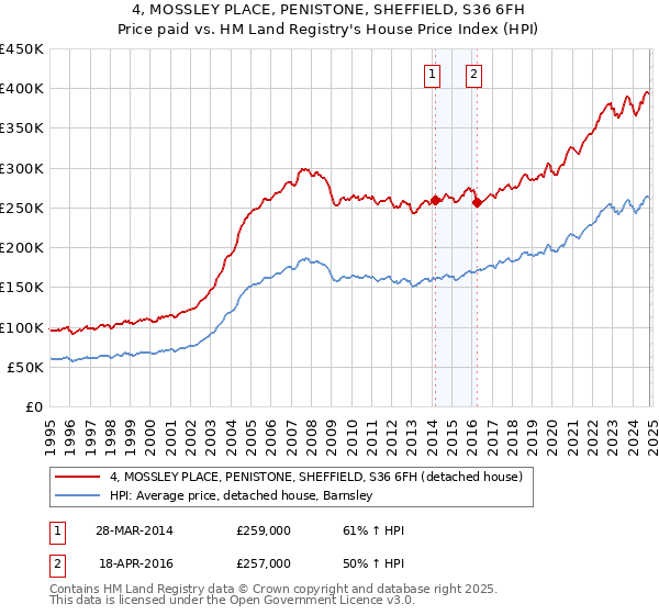 4, MOSSLEY PLACE, PENISTONE, SHEFFIELD, S36 6FH: Price paid vs HM Land Registry's House Price Index