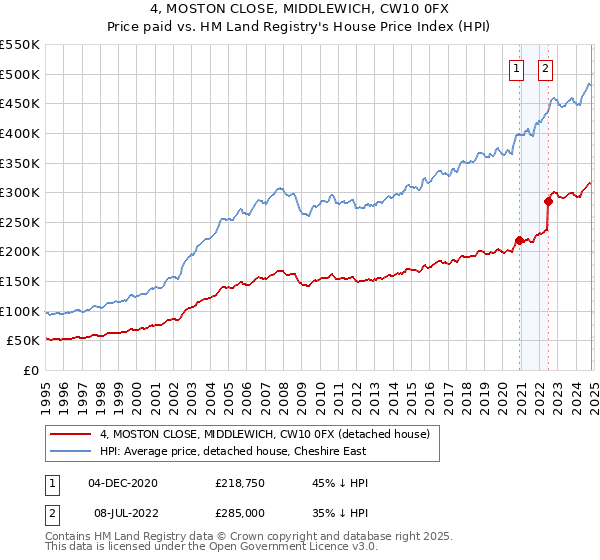 4, MOSTON CLOSE, MIDDLEWICH, CW10 0FX: Price paid vs HM Land Registry's House Price Index