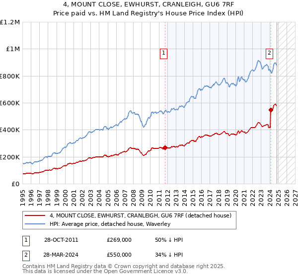 4, MOUNT CLOSE, EWHURST, CRANLEIGH, GU6 7RF: Price paid vs HM Land Registry's House Price Index