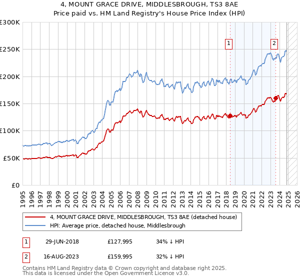 4, MOUNT GRACE DRIVE, MIDDLESBROUGH, TS3 8AE: Price paid vs HM Land Registry's House Price Index