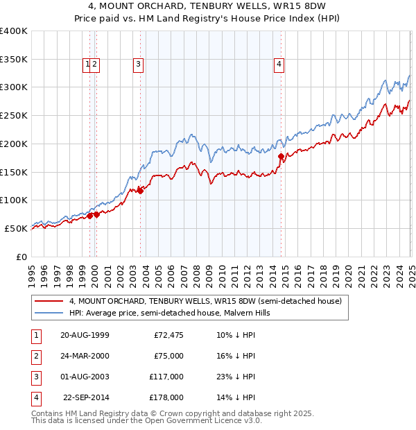 4, MOUNT ORCHARD, TENBURY WELLS, WR15 8DW: Price paid vs HM Land Registry's House Price Index