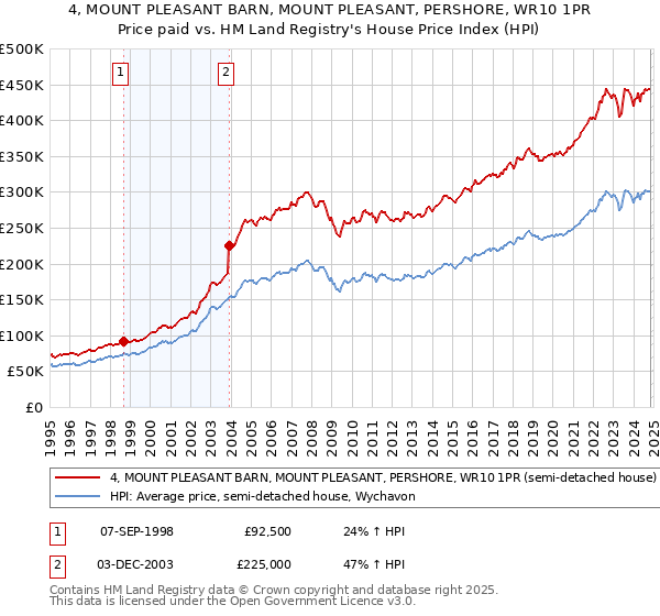 4, MOUNT PLEASANT BARN, MOUNT PLEASANT, PERSHORE, WR10 1PR: Price paid vs HM Land Registry's House Price Index