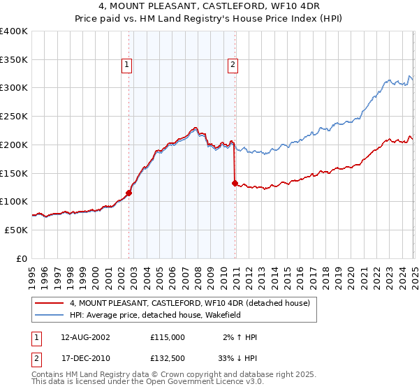 4, MOUNT PLEASANT, CASTLEFORD, WF10 4DR: Price paid vs HM Land Registry's House Price Index