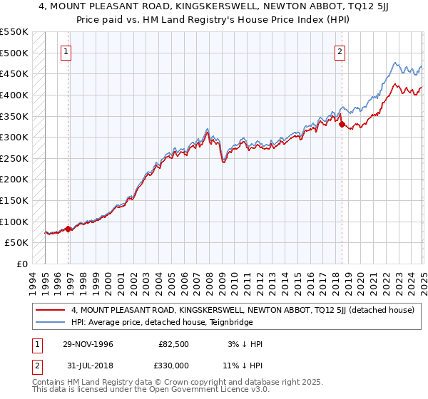 4, MOUNT PLEASANT ROAD, KINGSKERSWELL, NEWTON ABBOT, TQ12 5JJ: Price paid vs HM Land Registry's House Price Index