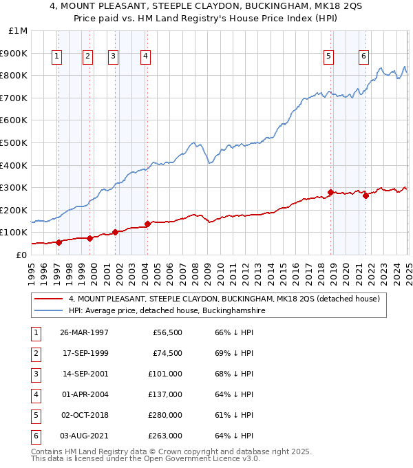 4, MOUNT PLEASANT, STEEPLE CLAYDON, BUCKINGHAM, MK18 2QS: Price paid vs HM Land Registry's House Price Index