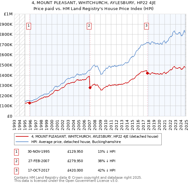 4, MOUNT PLEASANT, WHITCHURCH, AYLESBURY, HP22 4JE: Price paid vs HM Land Registry's House Price Index