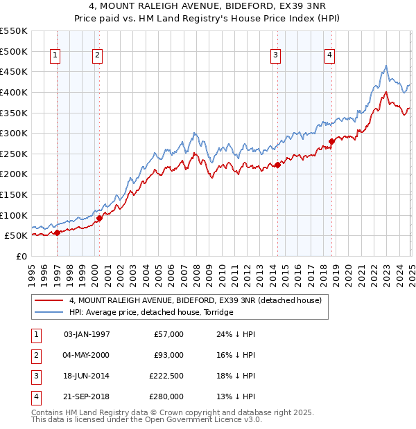 4, MOUNT RALEIGH AVENUE, BIDEFORD, EX39 3NR: Price paid vs HM Land Registry's House Price Index