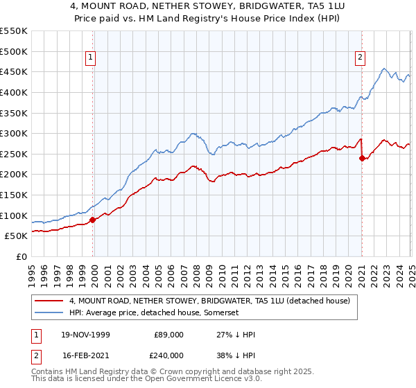 4, MOUNT ROAD, NETHER STOWEY, BRIDGWATER, TA5 1LU: Price paid vs HM Land Registry's House Price Index