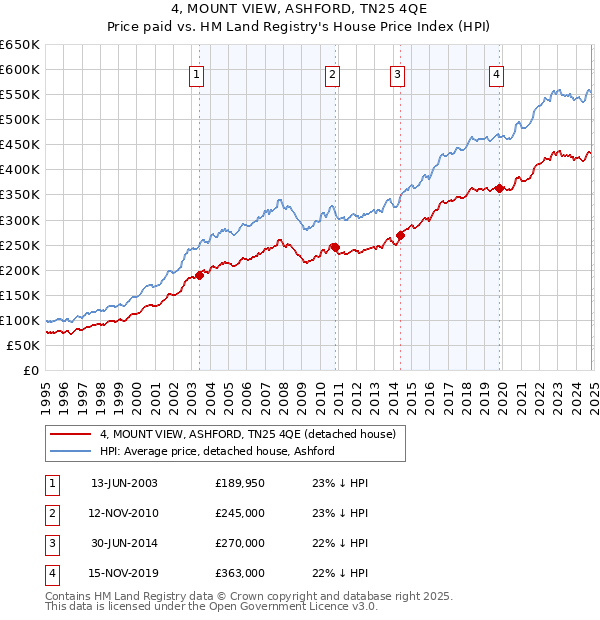 4, MOUNT VIEW, ASHFORD, TN25 4QE: Price paid vs HM Land Registry's House Price Index