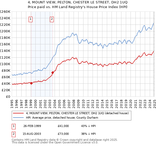 4, MOUNT VIEW, PELTON, CHESTER LE STREET, DH2 1UQ: Price paid vs HM Land Registry's House Price Index