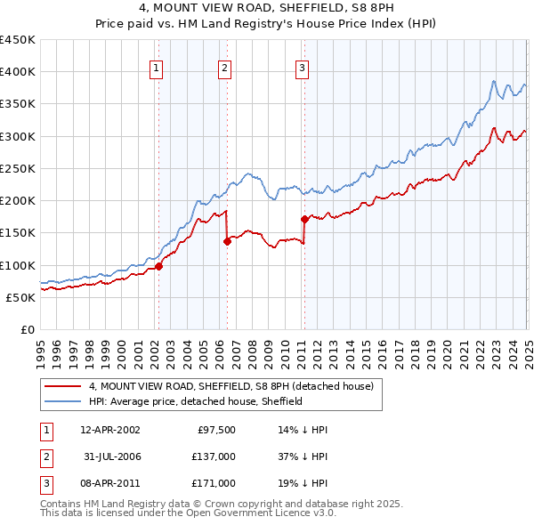 4, MOUNT VIEW ROAD, SHEFFIELD, S8 8PH: Price paid vs HM Land Registry's House Price Index