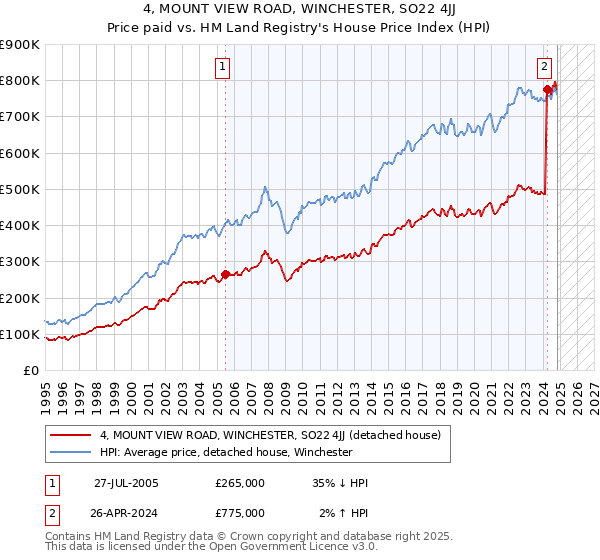 4, MOUNT VIEW ROAD, WINCHESTER, SO22 4JJ: Price paid vs HM Land Registry's House Price Index