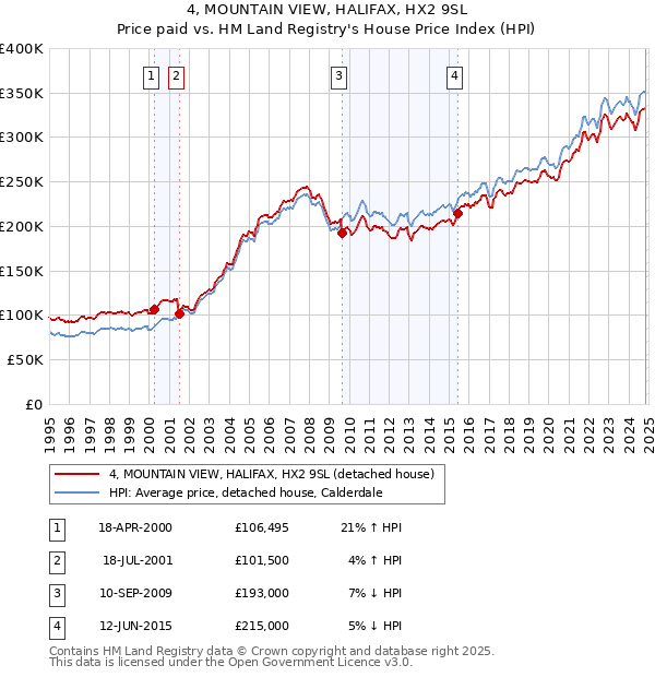 4, MOUNTAIN VIEW, HALIFAX, HX2 9SL: Price paid vs HM Land Registry's House Price Index