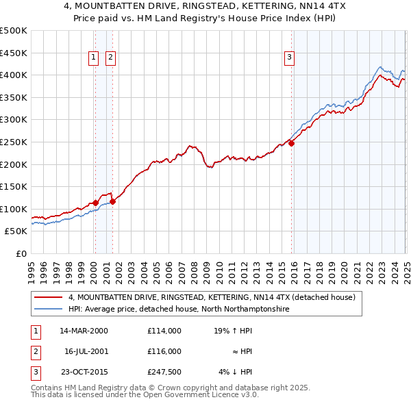 4, MOUNTBATTEN DRIVE, RINGSTEAD, KETTERING, NN14 4TX: Price paid vs HM Land Registry's House Price Index