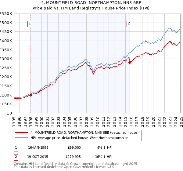 4, MOUNTFIELD ROAD, NORTHAMPTON, NN3 6BE: Price paid vs HM Land Registry's House Price Index