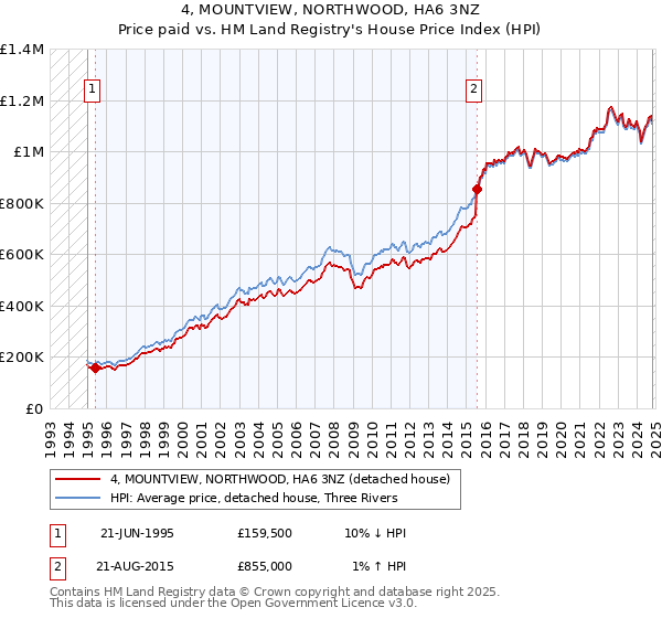 4, MOUNTVIEW, NORTHWOOD, HA6 3NZ: Price paid vs HM Land Registry's House Price Index