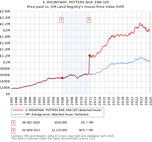 4, MOUNTWAY, POTTERS BAR, EN6 1EP: Price paid vs HM Land Registry's House Price Index