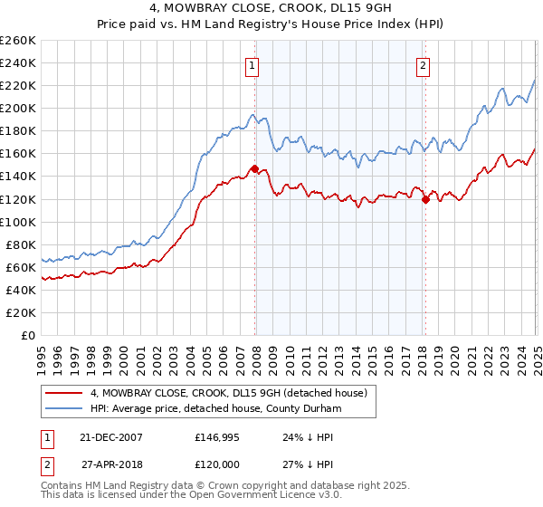 4, MOWBRAY CLOSE, CROOK, DL15 9GH: Price paid vs HM Land Registry's House Price Index