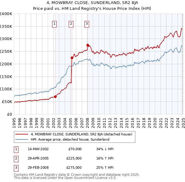 4, MOWBRAY CLOSE, SUNDERLAND, SR2 8JA: Price paid vs HM Land Registry's House Price Index