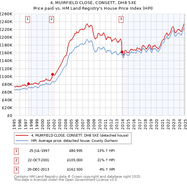 4, MUIRFIELD CLOSE, CONSETT, DH8 5XE: Price paid vs HM Land Registry's House Price Index