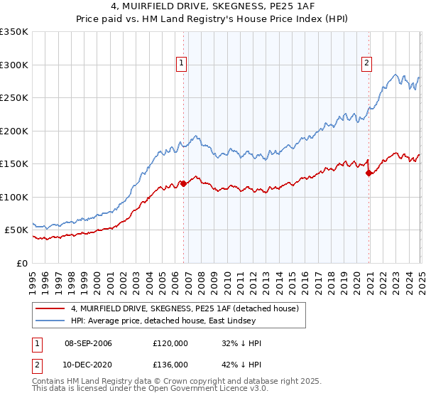 4, MUIRFIELD DRIVE, SKEGNESS, PE25 1AF: Price paid vs HM Land Registry's House Price Index