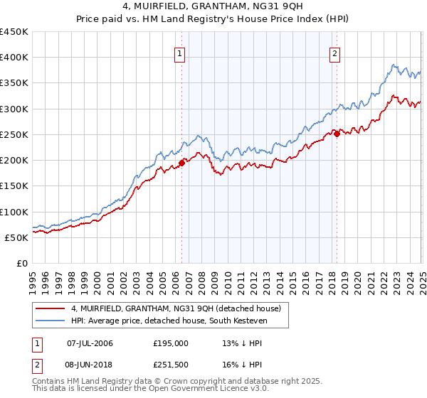 4, MUIRFIELD, GRANTHAM, NG31 9QH: Price paid vs HM Land Registry's House Price Index