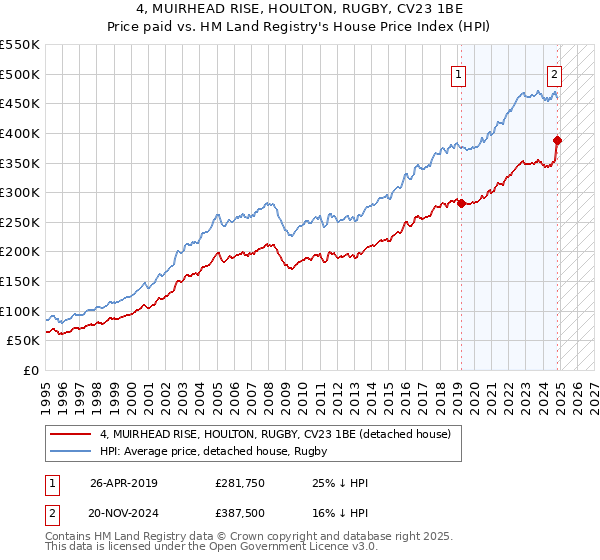 4, MUIRHEAD RISE, HOULTON, RUGBY, CV23 1BE: Price paid vs HM Land Registry's House Price Index