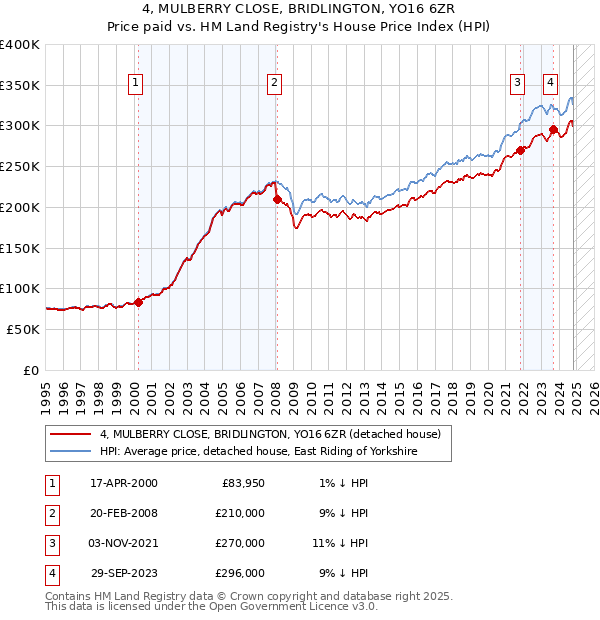 4, MULBERRY CLOSE, BRIDLINGTON, YO16 6ZR: Price paid vs HM Land Registry's House Price Index