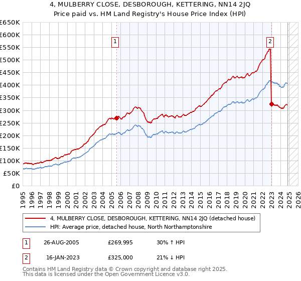 4, MULBERRY CLOSE, DESBOROUGH, KETTERING, NN14 2JQ: Price paid vs HM Land Registry's House Price Index