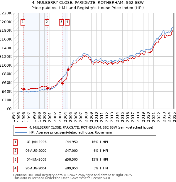 4, MULBERRY CLOSE, PARKGATE, ROTHERHAM, S62 6BW: Price paid vs HM Land Registry's House Price Index