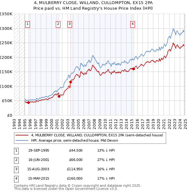 4, MULBERRY CLOSE, WILLAND, CULLOMPTON, EX15 2PA: Price paid vs HM Land Registry's House Price Index