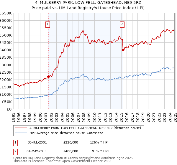 4, MULBERRY PARK, LOW FELL, GATESHEAD, NE9 5RZ: Price paid vs HM Land Registry's House Price Index