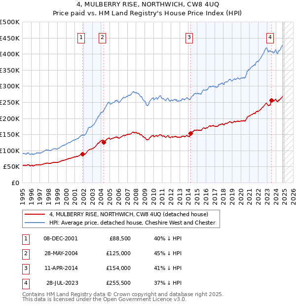 4, MULBERRY RISE, NORTHWICH, CW8 4UQ: Price paid vs HM Land Registry's House Price Index