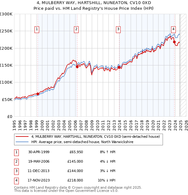 4, MULBERRY WAY, HARTSHILL, NUNEATON, CV10 0XD: Price paid vs HM Land Registry's House Price Index