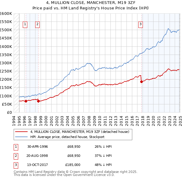 4, MULLION CLOSE, MANCHESTER, M19 3ZF: Price paid vs HM Land Registry's House Price Index