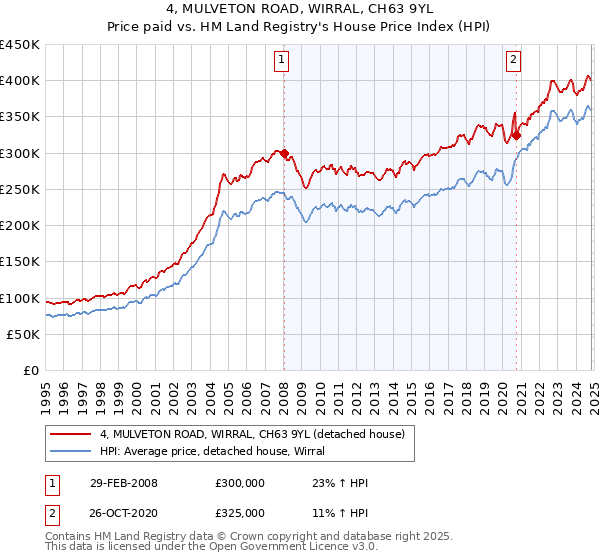 4, MULVETON ROAD, WIRRAL, CH63 9YL: Price paid vs HM Land Registry's House Price Index