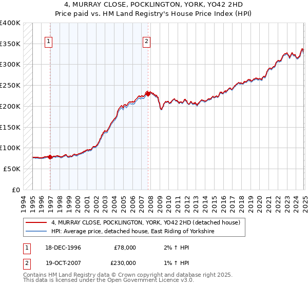 4, MURRAY CLOSE, POCKLINGTON, YORK, YO42 2HD: Price paid vs HM Land Registry's House Price Index