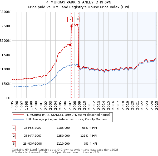 4, MURRAY PARK, STANLEY, DH9 0PN: Price paid vs HM Land Registry's House Price Index